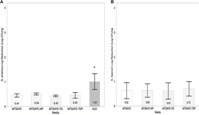 Media impacts recovery of Salmonella enterica and Enterococcus faecium NRRL B2354 from whole black peppercorns, basil leaves, and chia seeds treated with antimicrobial gasses